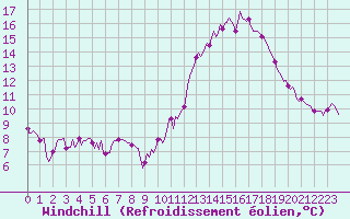 Courbe du refroidissement olien pour Nonaville (16)
