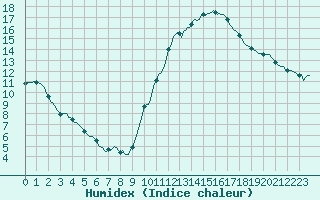 Courbe de l'humidex pour Tthieu (40)