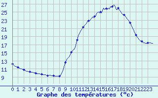 Courbe de tempratures pour Verneuil (78)