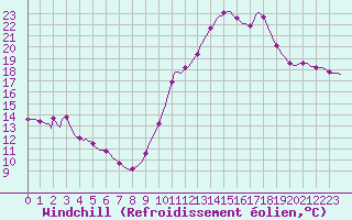 Courbe du refroidissement olien pour Haegen (67)
