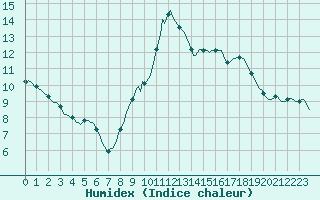 Courbe de l'humidex pour Sandillon (45)