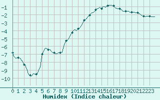 Courbe de l'humidex pour Almenches (61)