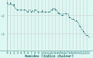 Courbe de l'humidex pour Clermont de l'Oise (60)