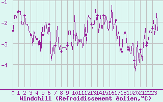 Courbe du refroidissement olien pour Leign-les-Bois (86)