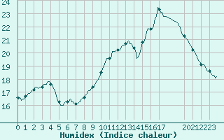 Courbe de l'humidex pour Saint-Antonin-du-Var (83)