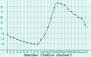 Courbe de l'humidex pour Millau (12)