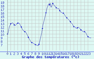 Courbe de tempratures pour Saverdun (09)