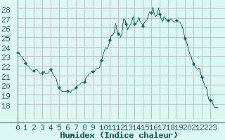 Courbe de l'humidex pour Besson - Chassignolles (03)