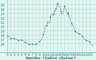 Courbe de l'humidex pour Nonaville (16)