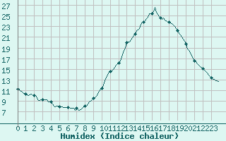 Courbe de l'humidex pour Eygliers (05)