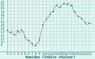 Courbe de l'humidex pour Puissalicon (34)