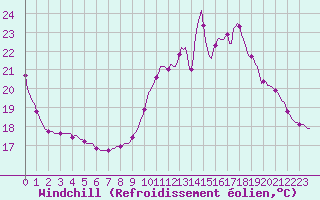 Courbe du refroidissement olien pour Douelle (46)