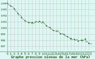 Courbe de la pression atmosphrique pour Mirebeau (86)