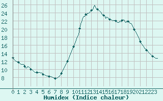 Courbe de l'humidex pour Saint-Nazaire-d'Aude (11)