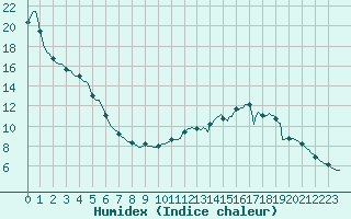 Courbe de l'humidex pour Neufchef (57)