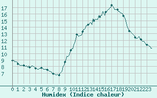 Courbe de l'humidex pour Malbosc (07)