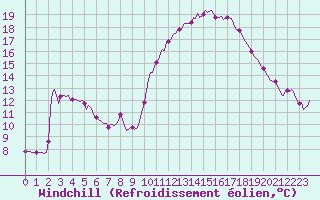 Courbe du refroidissement olien pour Clermont-l