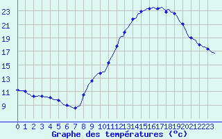 Courbe de tempratures pour Seichamps (54)