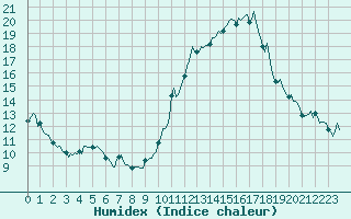 Courbe de l'humidex pour Estoher (66)