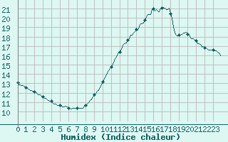 Courbe de l'humidex pour Sorgues (84)