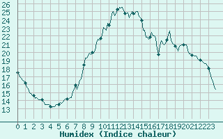 Courbe de l'humidex pour Baye (51)