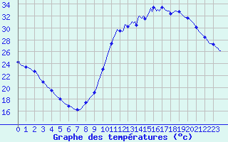 Courbe de tempratures pour Millau (12)