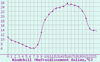Courbe du refroidissement olien pour Voinmont (54)