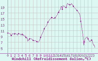Courbe du refroidissement olien pour Saverdun (09)