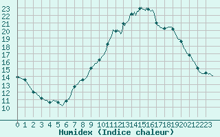 Courbe de l'humidex pour Thurey (71)