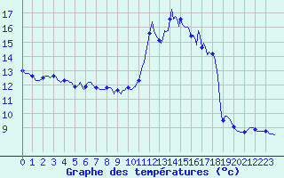 Courbe de tempratures pour Cessieu le Haut (38)