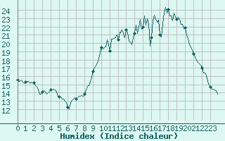 Courbe de l'humidex pour Saint-Just-le-Martel (87)