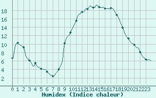 Courbe de l'humidex pour Petiville (76)