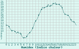 Courbe de l'humidex pour Trgueux (22)