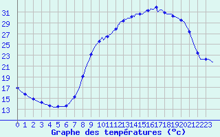 Courbe de tempratures pour Voinmont (54)