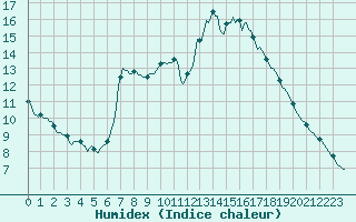 Courbe de l'humidex pour Liefrange (Lu)