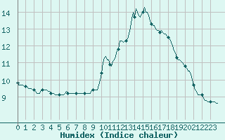 Courbe de l'humidex pour Sandillon (45)