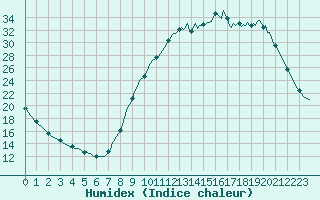 Courbe de l'humidex pour Luzinay (38)