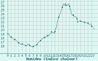Courbe de l'humidex pour L'Huisserie (53)