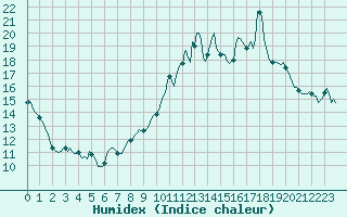 Courbe de l'humidex pour Xertigny-Moyenpal (88)