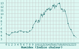 Courbe de l'humidex pour Jarnages (23)