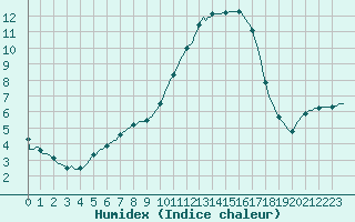 Courbe de l'humidex pour Sant Quint - La Boria (Esp)