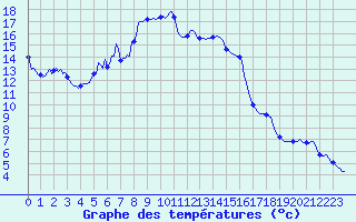Courbe de tempratures pour Potes / Torre del Infantado (Esp)