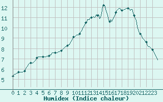 Courbe de l'humidex pour Verneuil (78)