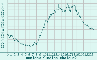 Courbe de l'humidex pour Haegen (67)