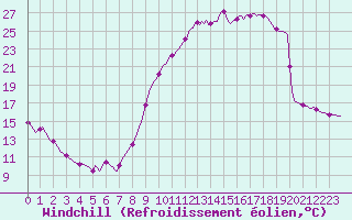 Courbe du refroidissement olien pour Floriffoux (Be)