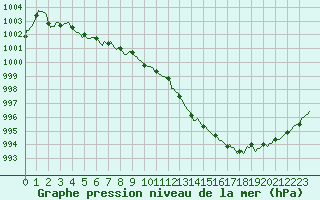 Courbe de la pression atmosphrique pour Mouilleron-le-Captif (85)