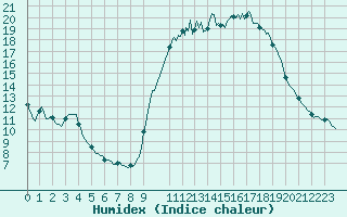 Courbe de l'humidex pour Saint-Philbert-de-Grand-Lieu (44)