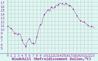 Courbe du refroidissement olien pour Renwez (08)
