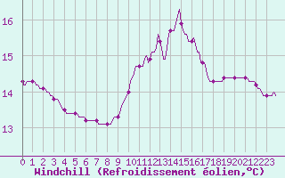 Courbe du refroidissement olien pour Nris-les-Bains (03)