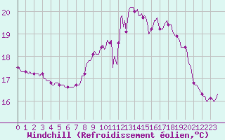 Courbe du refroidissement olien pour Saint-Philbert-de-Grand-Lieu (44)